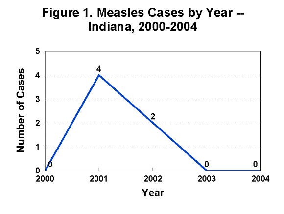 1,046 Measles Cases Reported In The US; Indiana Outbreak Over 1,046 Measles Cases Reported In The US; Indiana Outbreak Over