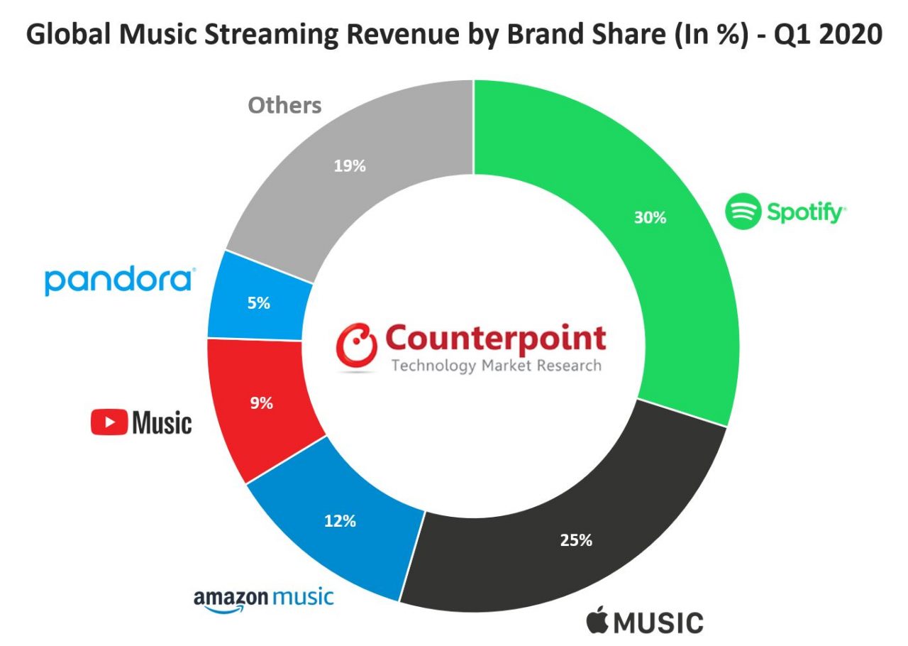 12% Subscriber Growth For Spotify:  Analysis Of Q[Quarter] Results (SPOT)