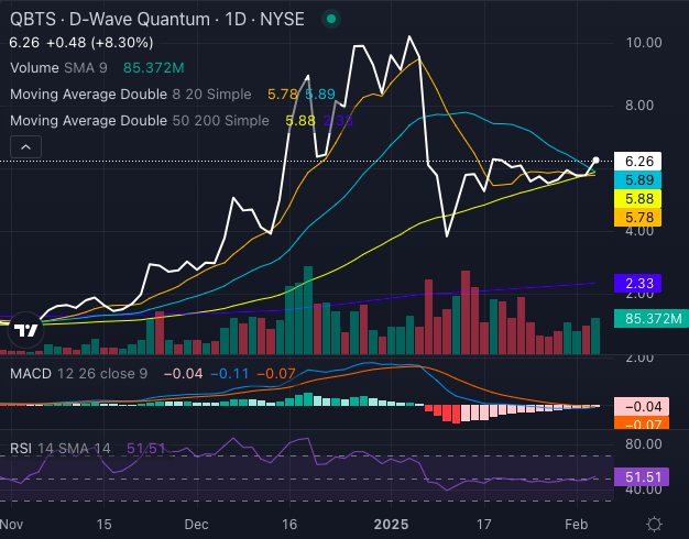 2025 D-Wave Quantum (QBTS) Stock Performance: A Deep Dive Into The Decline 2025 D-Wave Quantum (QBTS) Stock Performance: A Deep Dive Into The Decline