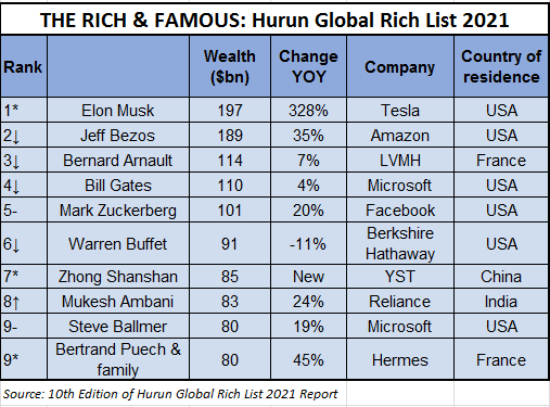 2025 Hurun Global Rich List: Elon Musk Retains Top Spot Despite $100 Billion Loss 2025 Hurun Global Rich List: Elon Musk Retains Top Spot Despite $100 Billion Loss