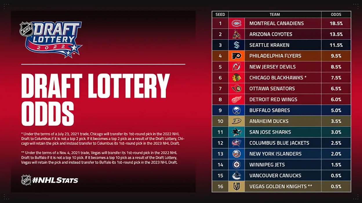 2025 NHL Draft Lottery: Full Results - Islanders, Sharks, Blackhawks Secure Top 3 2025 NHL Draft Lottery: Full Results - Islanders, Sharks, Blackhawks Secure Top 3