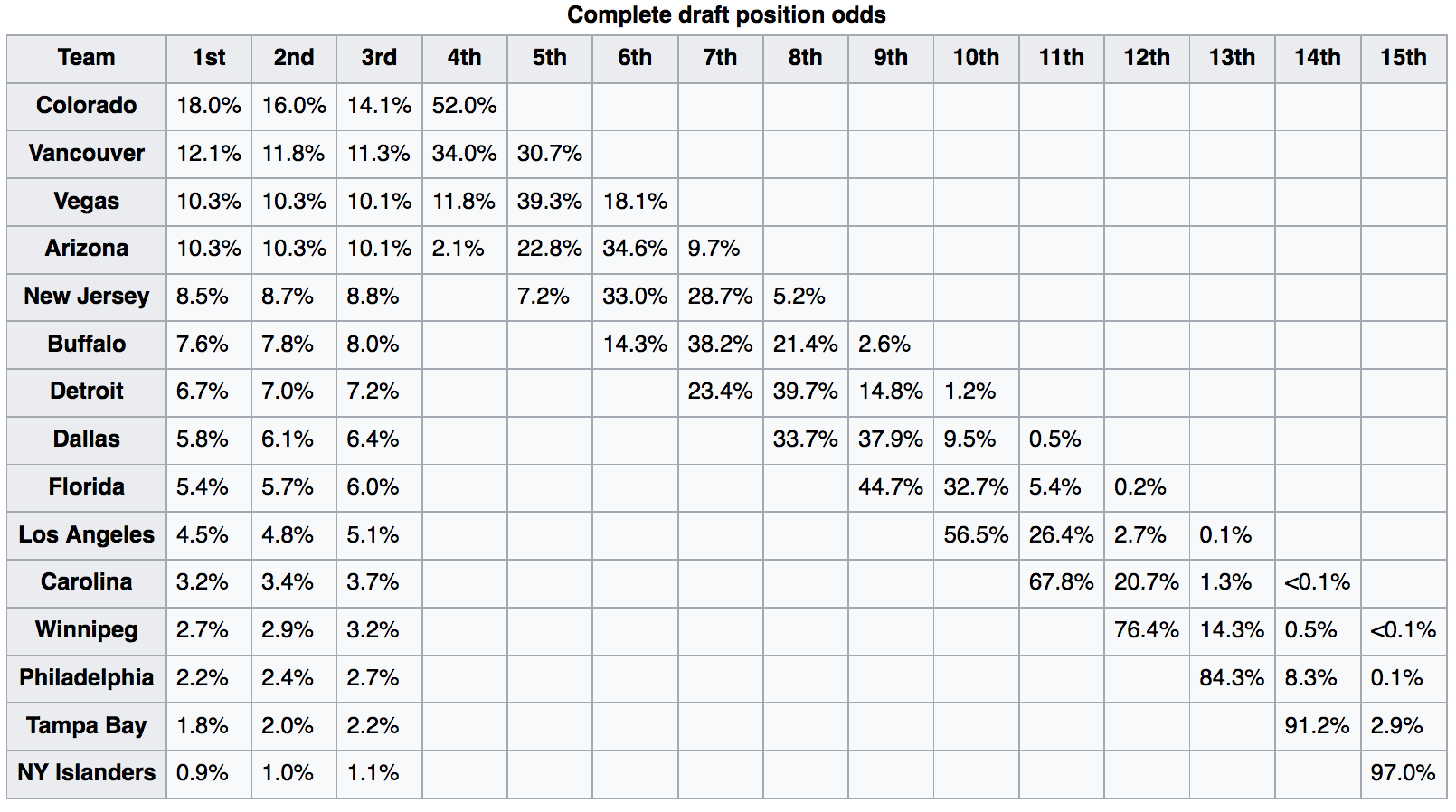 2025 NHL Draft Lottery Odds: A Look At The Utah Hockey Club's Chances 2025 NHL Draft Lottery Odds: A Look At The Utah Hockey Club's Chances