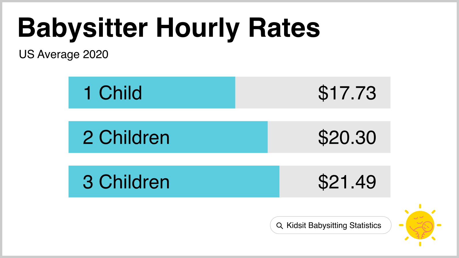 $3,000 Babysitting Cost Leads To $3,600 Daycare Bill: One Man's Story $3,000 Babysitting Cost Leads To $3,600 Daycare Bill: One Man's Story