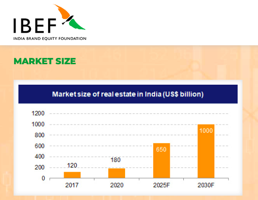 47% Spike In India Real Estate Investments: Q1 2024 Report 47% Spike In India Real Estate Investments: Q1 2024 Report