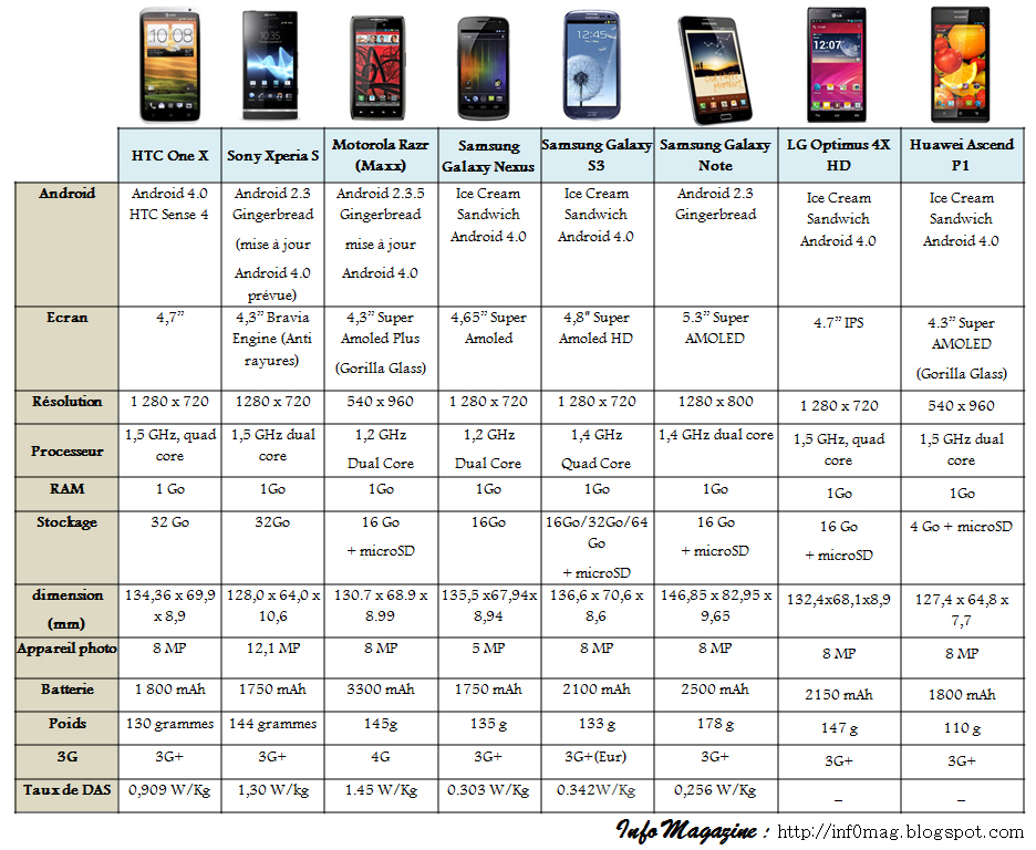 5 Smartphones Qui Tiennent Toute La Journée : Comparatif 2024 5 Smartphones Qui Tiennent Toute La Journée : Comparatif 2024