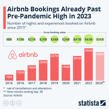 Airbnb Reports 20% Rise In Domestic Bookings From Canadian Users