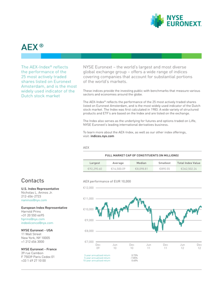 Amsterdam AEX Index Falls Below Key Support Level Amsterdam AEX Index Falls Below Key Support Level