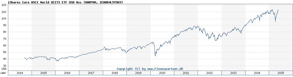 Amundi MSCI All Country World UCITS ETF USD Acc: Understanding Net Asset Value (NAV) Amundi MSCI All Country World UCITS ETF USD Acc: Understanding Net Asset Value (NAV)