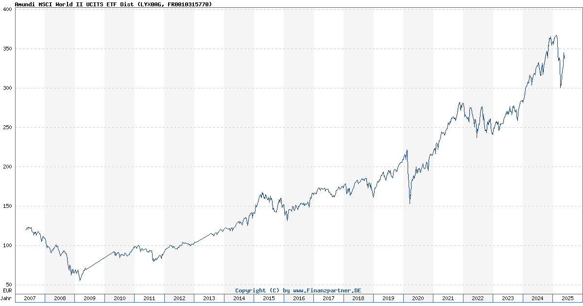 Amundi MSCI World II UCITS ETF Dist: A Guide To Net Asset Value (NAV) Amundi MSCI World II UCITS ETF Dist: A Guide To Net Asset Value (NAV)