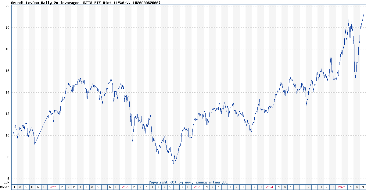 Amundi MSCI World II UCITS ETF Dist: Daily NAV And Its Implications Amundi MSCI World II UCITS ETF Dist: Daily NAV And Its Implications