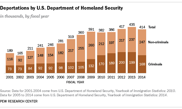 Analysis: Impact Of Enhanced Border Security On Arrest And Deportation Numbers Analysis: Impact Of Enhanced Border Security On Arrest And Deportation Numbers