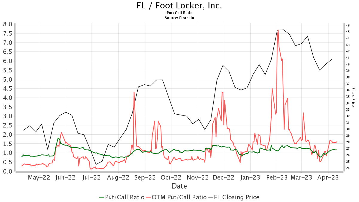 Analyzing Jim Cramer's Recommendation: Foot Locker Inc. (FL) Analyzing Jim Cramer's Recommendation: Foot Locker Inc. (FL)