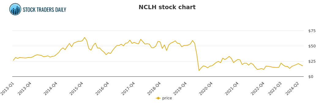 Analyzing NCLH Stock: What Hedge Fund Activity Reveals
