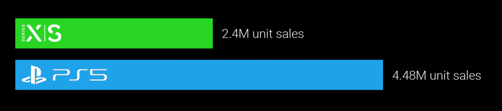 Analyzing PS5 And Xbox Series X|S Sales Performance In The United States Analyzing PS5 And Xbox Series X|S Sales Performance In The United States