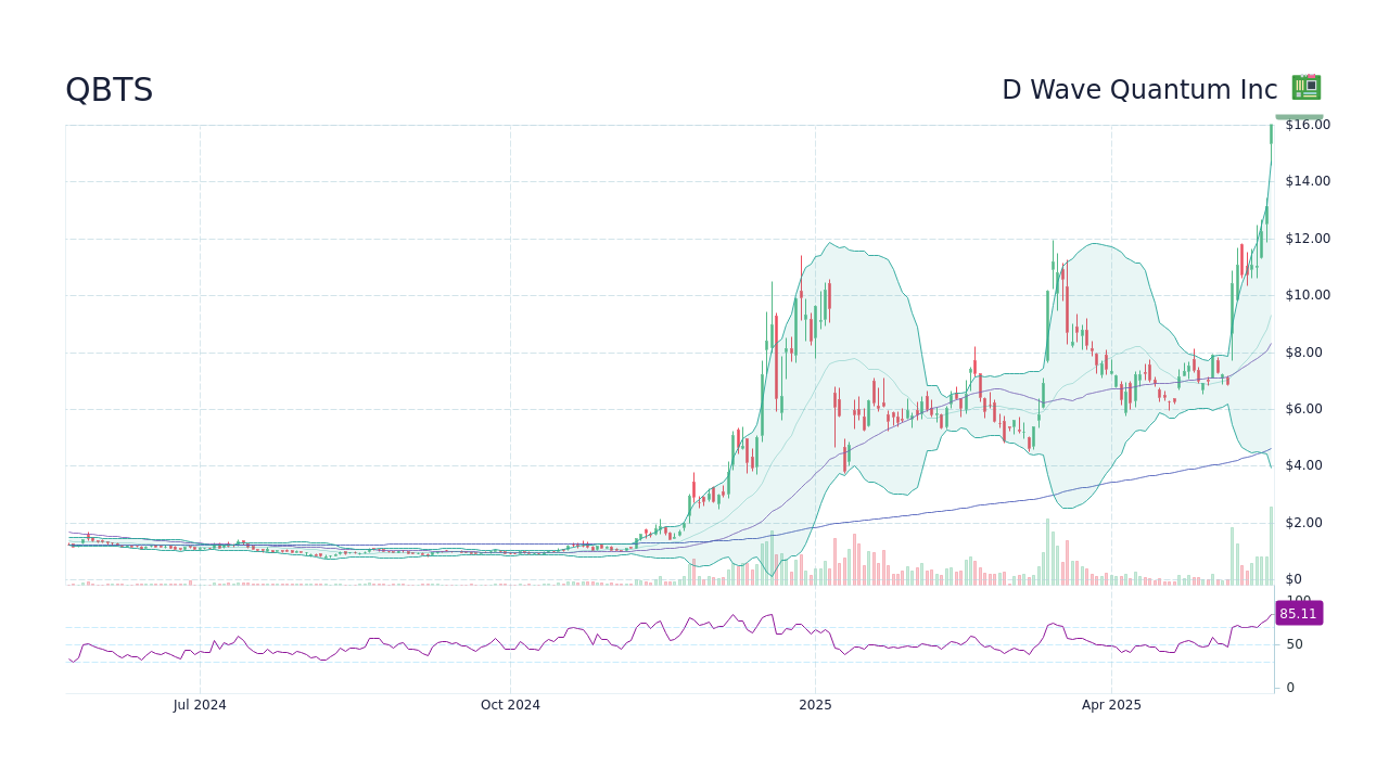 Analyzing The D-Wave Quantum (QBTS) Stock Fall On Monday Analyzing The D-Wave Quantum (QBTS) Stock Fall On Monday