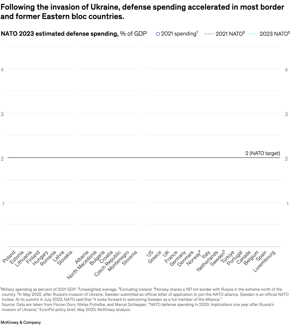 Analyzing The Surge In Global Military Spending Amidst The Ukraine Conflict Analyzing The Surge In Global Military Spending Amidst The Ukraine Conflict