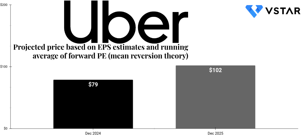 Analyzing Uber's Stock Performance Amidst Recessionary Fears Analyzing Uber's Stock Performance Amidst Recessionary Fears