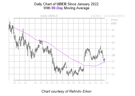 Analyzing Uber's Stock Performance During Economic Uncertainty Analyzing Uber's Stock Performance During Economic Uncertainty