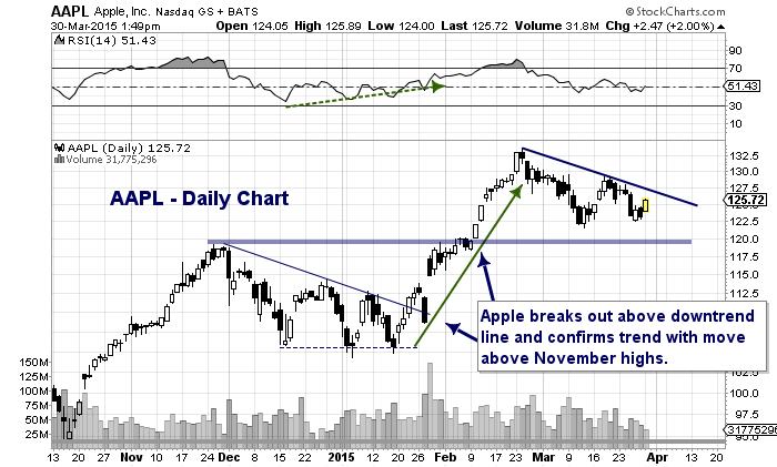 Apple Stock (AAPL): Important Price Levels And Their Implications Apple Stock (AAPL): Important Price Levels And Their Implications