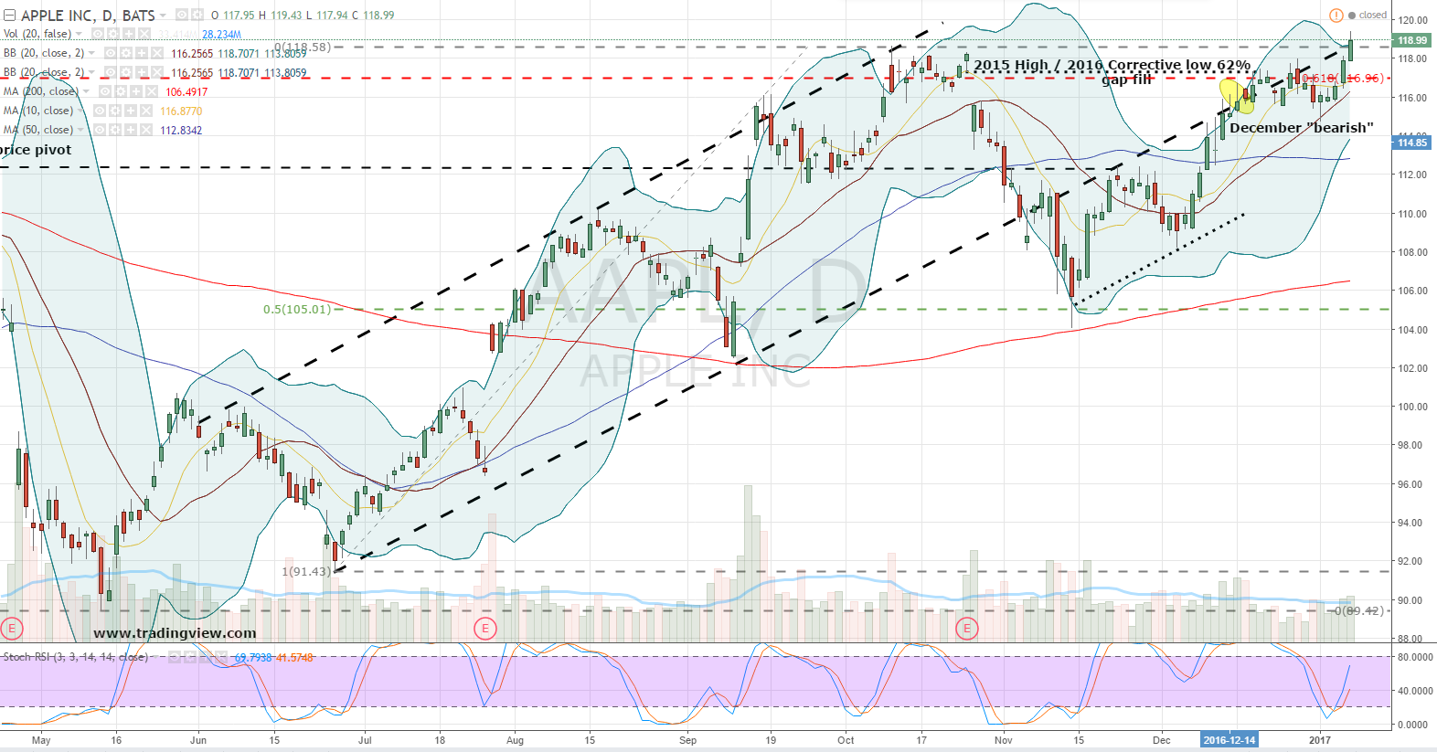 Apple Stock (AAPL): Key Price Levels To Watch Apple Stock (AAPL): Key Price Levels To Watch
