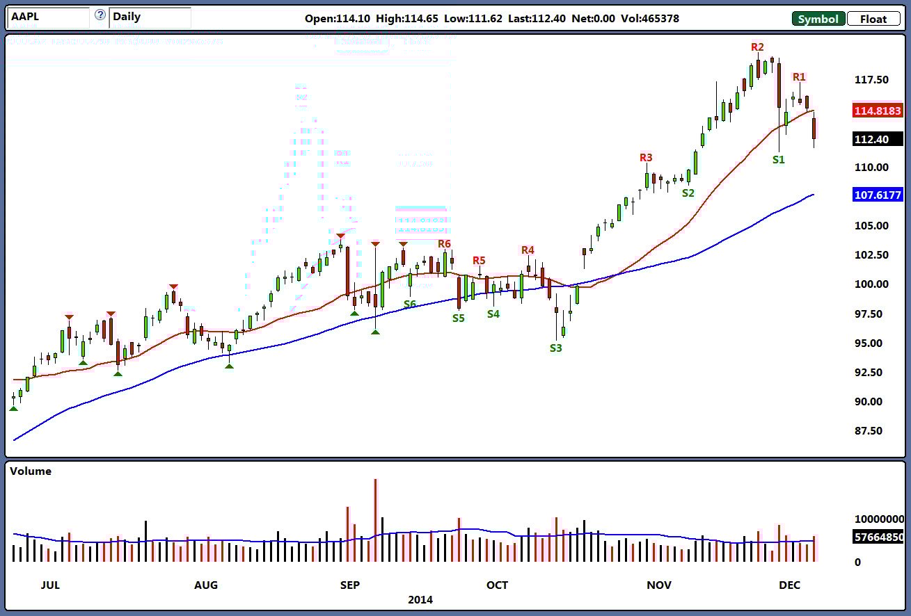 Apple Stock (AAPL) Price Targets: Identifying Crucial Support And Resistance Apple Stock (AAPL) Price Targets: Identifying Crucial Support And Resistance