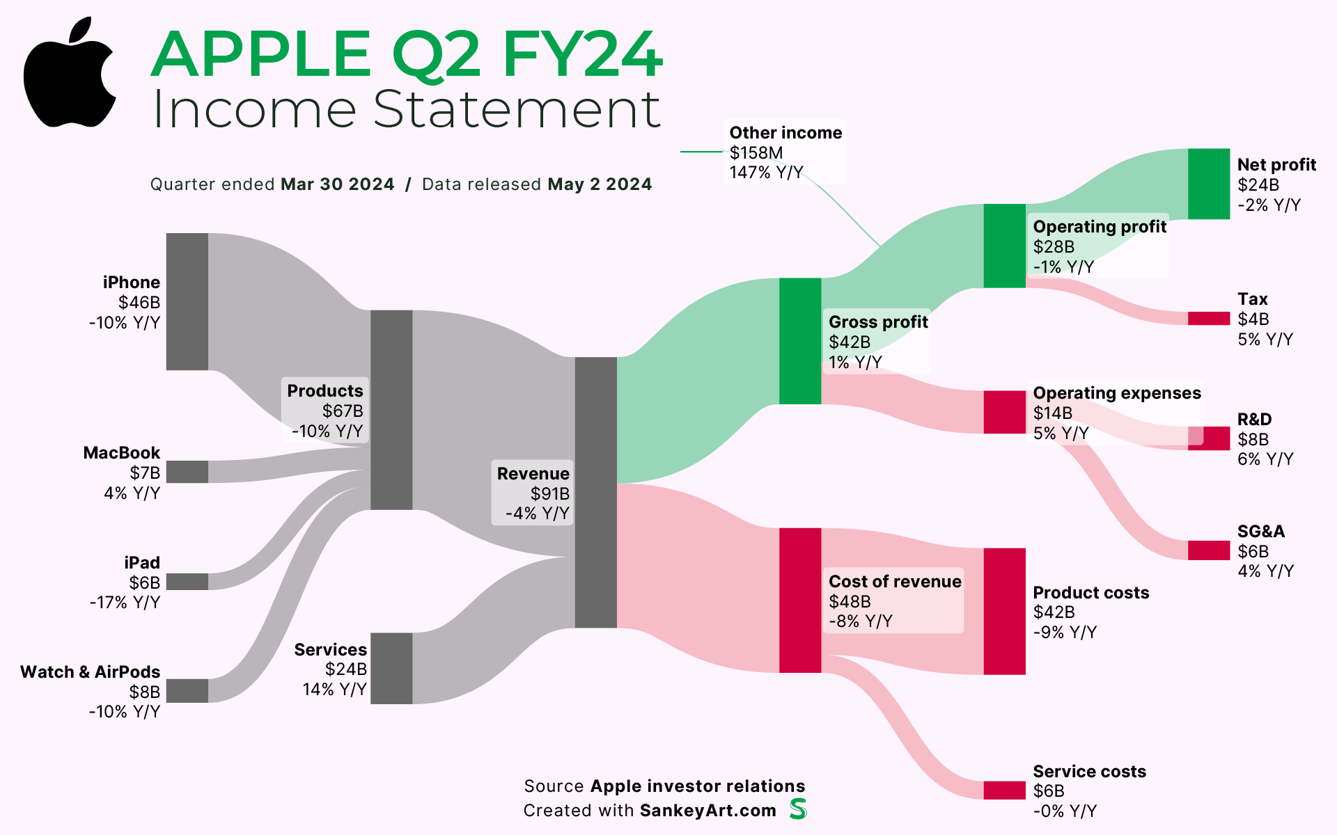 Apple Stock: Analysis Of Q2 Results And Future Predictions Apple Stock: Analysis Of Q2 Results And Future Predictions