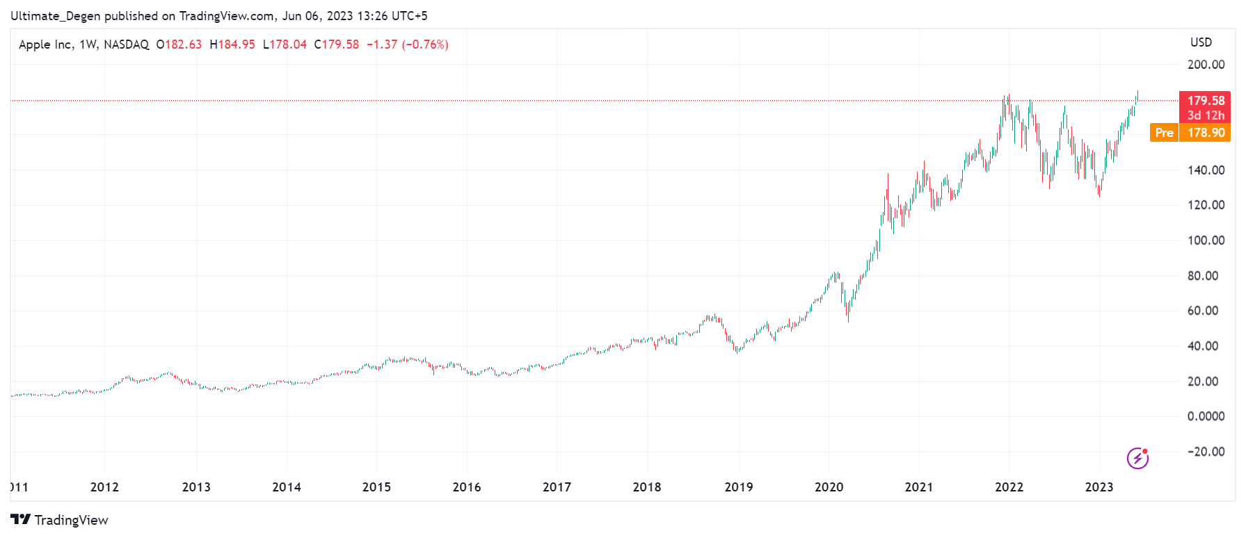 Apple Stock Performance: Exceeding Q2 Expectations Apple Stock Performance: Exceeding Q2 Expectations