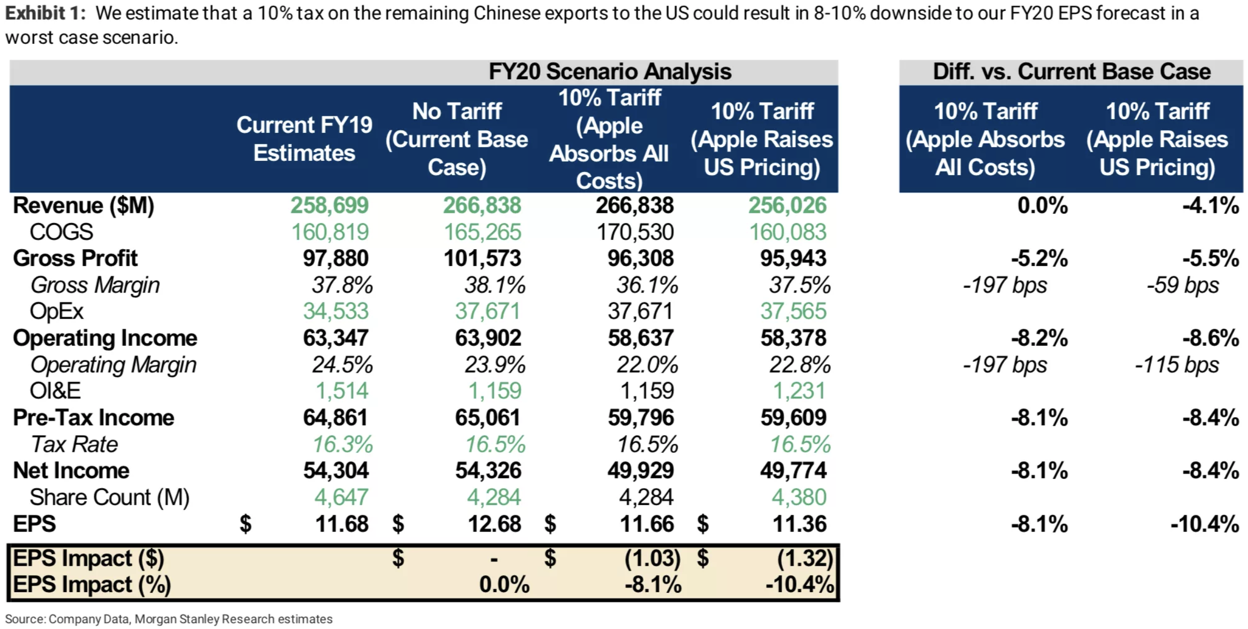 Apple Stock Takes A Hit From Projected $900 Million Tariff Apple Stock Takes A Hit From Projected $900 Million Tariff