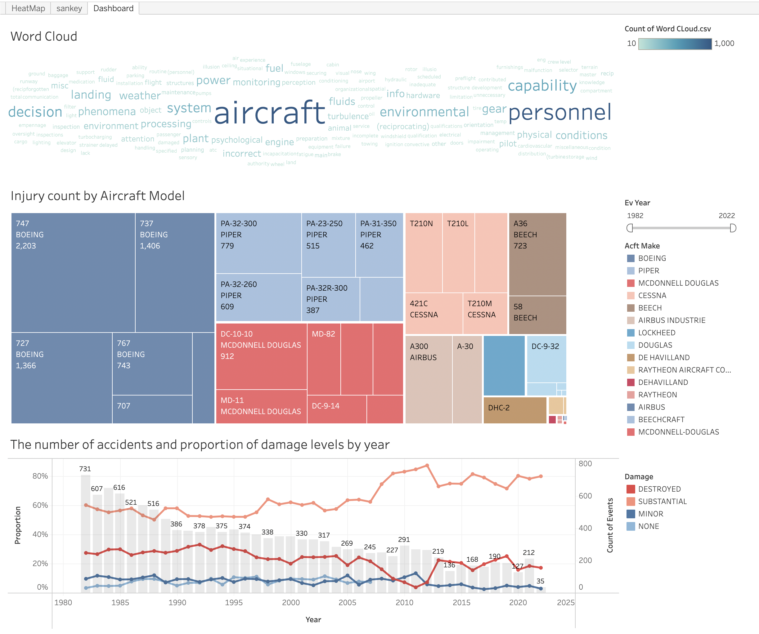Are Airplane Crashes Common? A Visual Analysis Of Safety Data Are Airplane Crashes Common? A Visual Analysis Of Safety Data