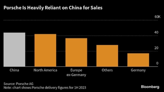 Are BMW And Porsche Losing Ground In China? A Market Analysis Are BMW And Porsche Losing Ground In China? A Market Analysis