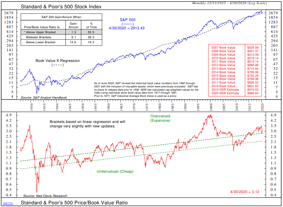 Are High Stock Market Valuations A Worry? BofA's Take Are High Stock Market Valuations A Worry? BofA's Take