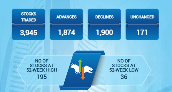 Bajaj Twins Weigh On Market: Sensex And Nifty 50 End Day Flat Bajaj Twins Weigh On Market: Sensex And Nifty 50 End Day Flat