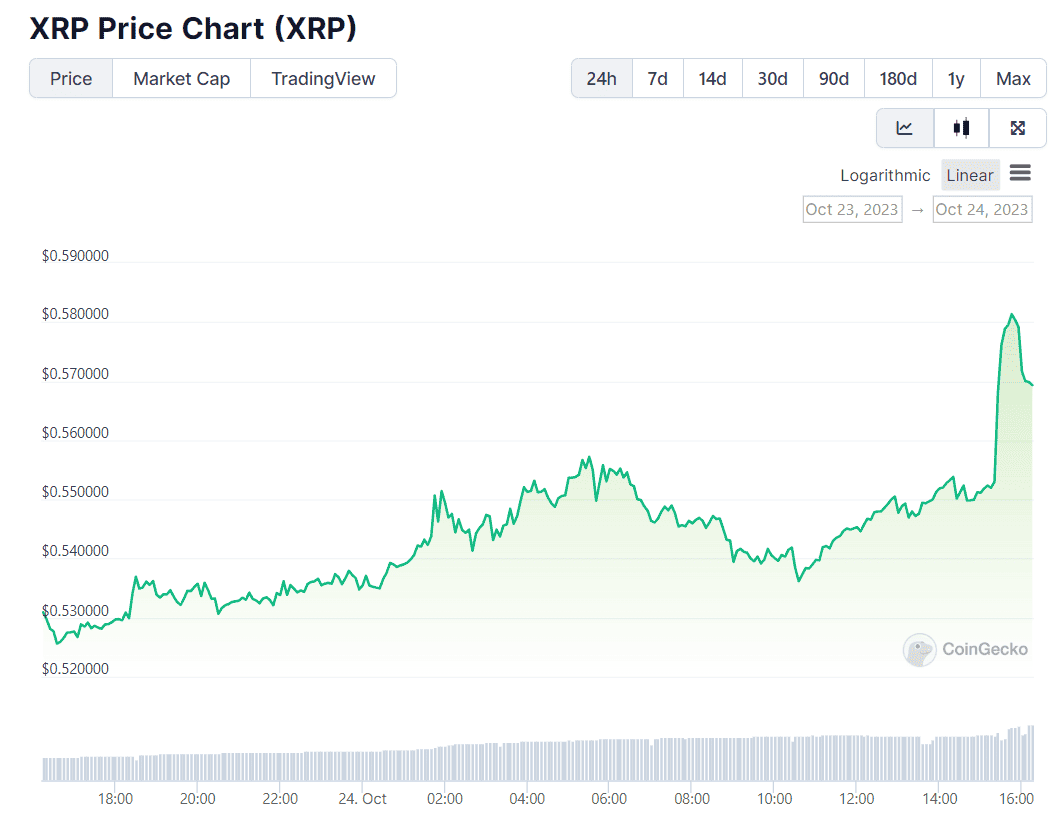 Bitcoin Price Explodes: 10-Week High Broken, $100,000 In Sight? Bitcoin Price Explodes: 10-Week High Broken, $100,000 In Sight?
