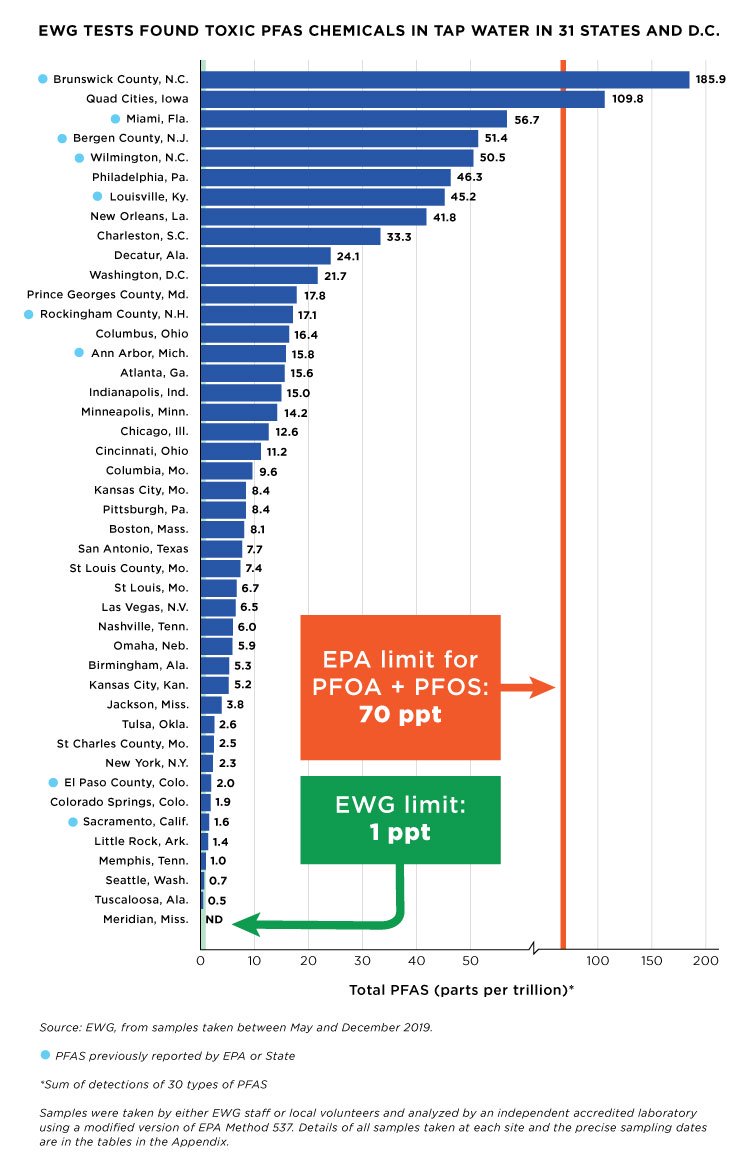 Blue Mountains Water Contaminated: PFAS Levels Nine Times Higher Than Safe Limit Blue Mountains Water Contaminated: PFAS Levels Nine Times Higher Than Safe Limit