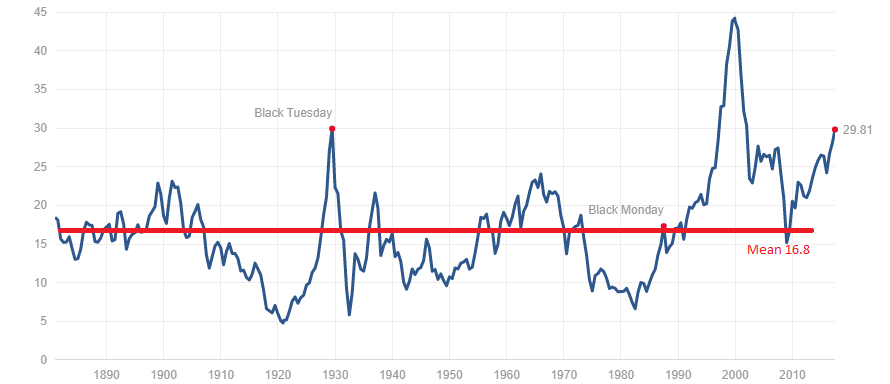 BofA's Reassuring Message: Why Current Stock Market Valuations Aren't A Threat BofA's Reassuring Message: Why Current Stock Market Valuations Aren't A Threat