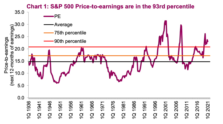 BofA's Take: Why High Stock Market Valuations Shouldn't Worry Investors