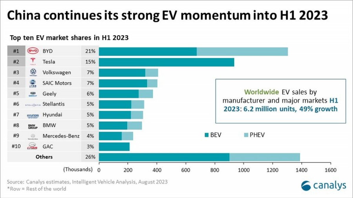 Brazil's EV Market: BYD's Growing Challenge To Ford's Established Presence Brazil's EV Market: BYD's Growing Challenge To Ford's Established Presence
