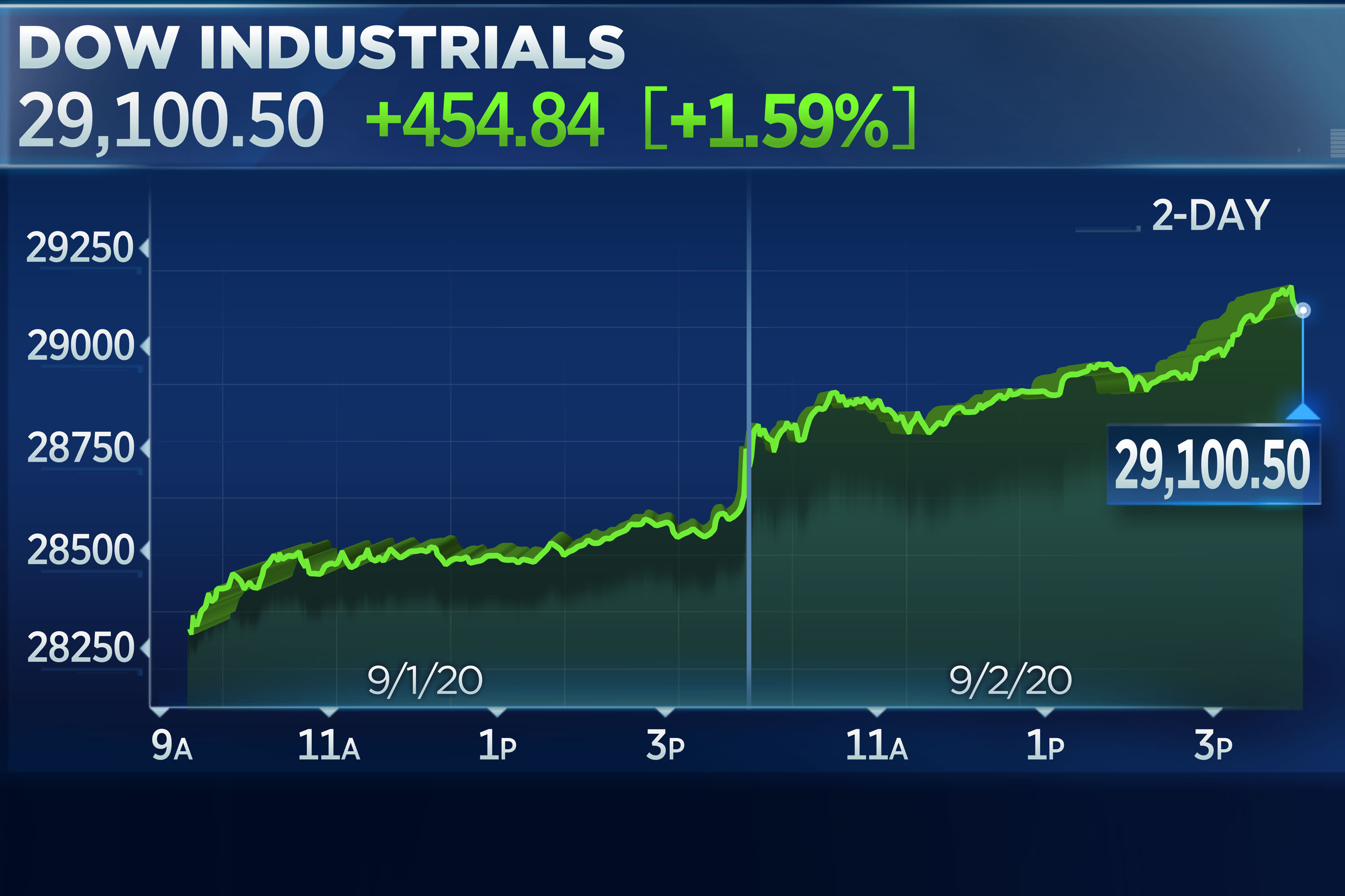 Breaking: Stock Market News - Bond Market Decline, Dow Futures, Bitcoin Surge Breaking: Stock Market News - Bond Market Decline, Dow Futures, Bitcoin Surge