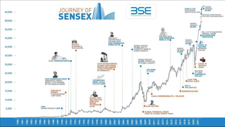 BSE Market Update: Sensex Rise And Top Performing Stocks BSE Market Update: Sensex Rise And Top Performing Stocks