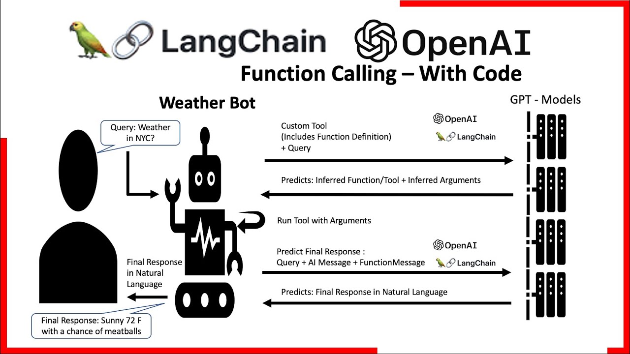Building Voice Assistants Made Easy: OpenAI's 2024 Developer Announcement Building Voice Assistants Made Easy: OpenAI's 2024 Developer Announcement