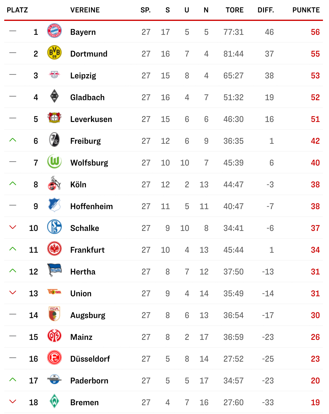 Bundesliga 2, Spieltag 27: Köln Überholt Hamburg An Der Spitze Bundesliga 2, Spieltag 27: Köln Überholt Hamburg An Der Spitze