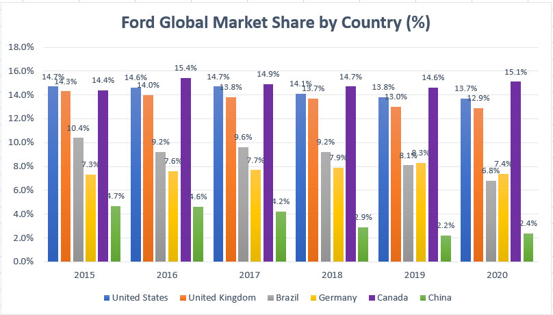 BYD's Brazilian Expansion: A Threat To Ford's Market Share BYD's Brazilian Expansion: A Threat To Ford's Market Share