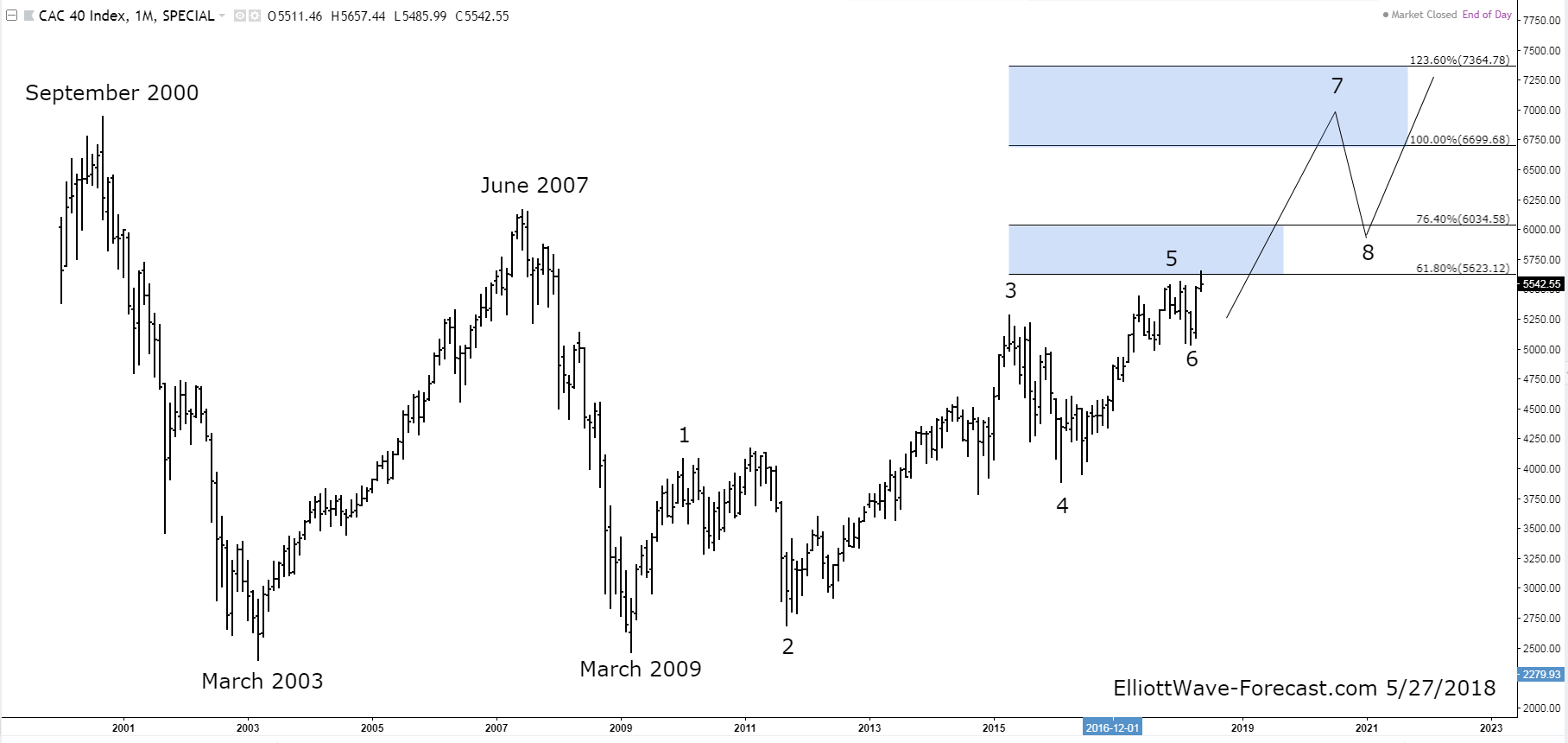 CAC 40 Index: Mixed Week Ends In Red, But Remains Stable CAC 40 Index: Mixed Week Ends In Red, But Remains Stable