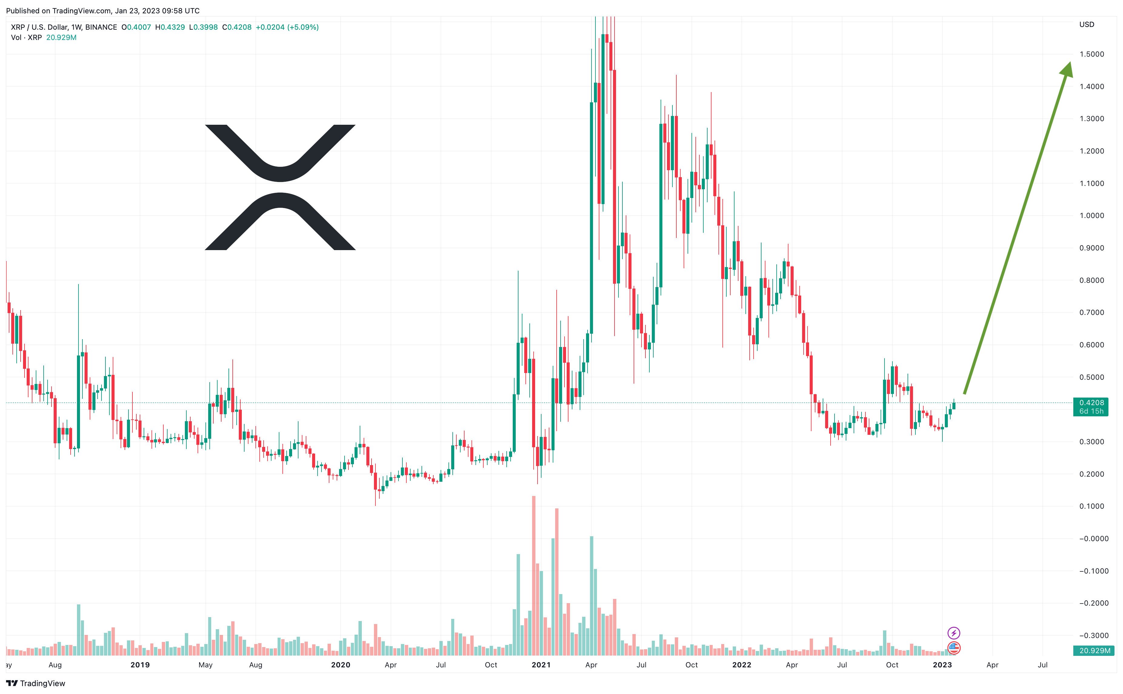 Can XRP Reach $3.40? Evaluating Ripple's Market Position Can XRP Reach $3.40? Evaluating Ripple's Market Position
