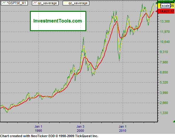 Canada's S&P/TSX Composite Index: Record High Canada's S&P/TSX Composite Index: Record High