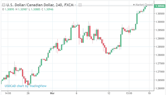 Canadian Dollar Forecast: Minority Government Impact