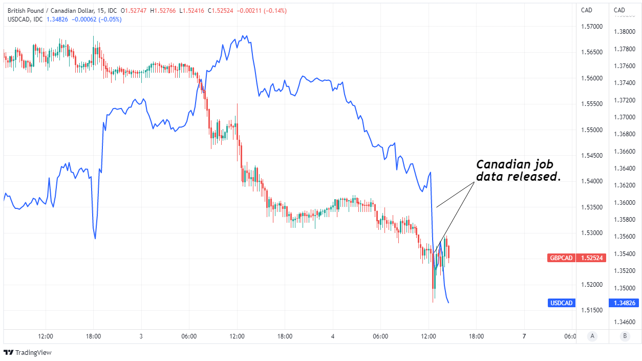 Canadian Dollar Rises After Trump's Comments On Carney Deal Canadian Dollar Rises After Trump's Comments On Carney Deal