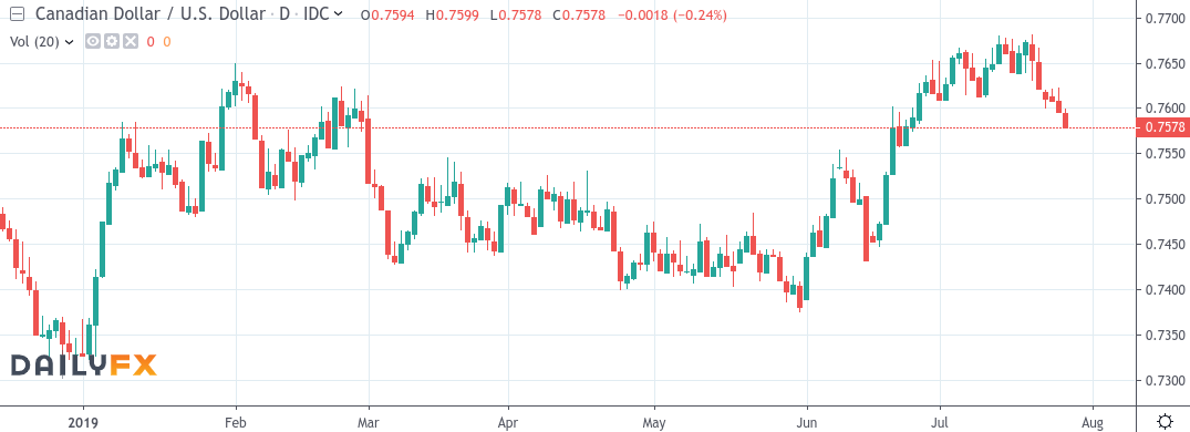 Canadian Dollar Strengthens After Trump's Comments On Carney Deal Canadian Dollar Strengthens After Trump's Comments On Carney Deal