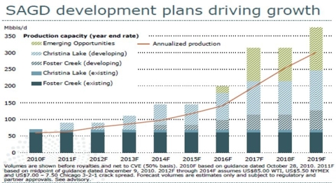 Cenovus Prioritizes Internal Growth, Dimming Prospects Of MEG Bid Cenovus Prioritizes Internal Growth, Dimming Prospects Of MEG Bid