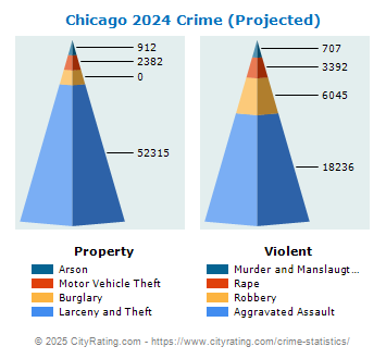 Chicago Crime Rate: A Belated But Significant Decrease – What's Behind It? Chicago Crime Rate: A Belated But Significant Decrease – What's Behind It?